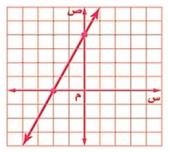 التمثيل البياني